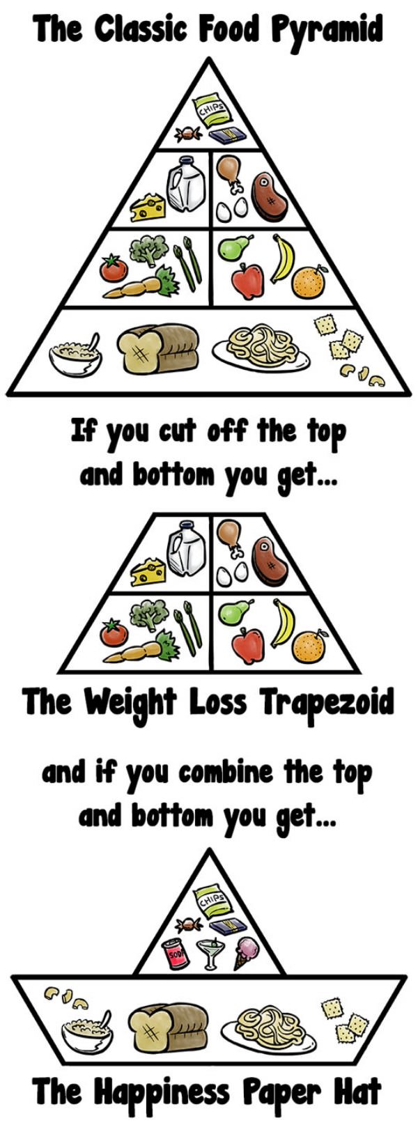 The Food Pyramid funny picture