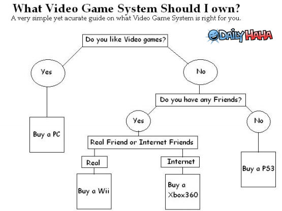 Video game flow chart